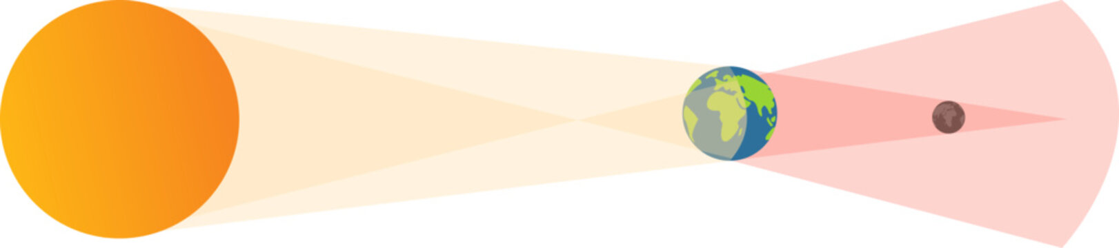 A vector educational illustration demonstrating the celestial alignment of the Sun, Earth, and Moon to explain the phenomena of solar and lunar eclipses.