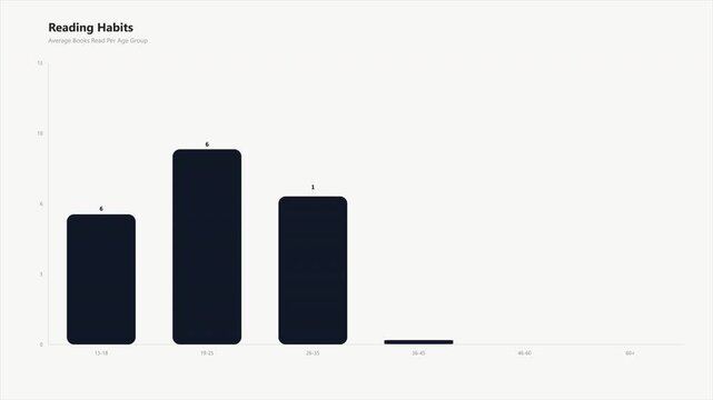 Bar chart showing reading habits and engagement percentages with different media types over time