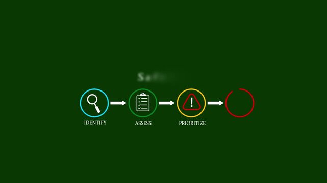 Safety first risk management process icon animation identify assess prioritize control flow chart text workplace industry safety assessment loop motion graphic isolated on dark green background.