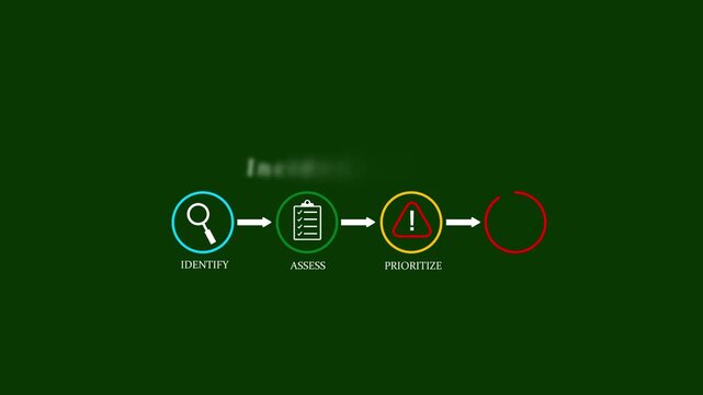 Incident prevention risk management process icon animation identify assess prioritize control flow chart text workplace safety loop motion graphic isolated on dark green background.