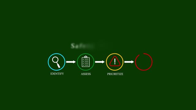 Safety compliance risk management process icon animation identify assess prioritize control flow chart text workplace safety loop motion graphic isolated on dark green background.