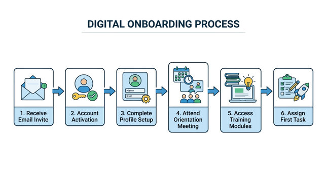 Digital Onboarding Process Infographic with Six Steps.