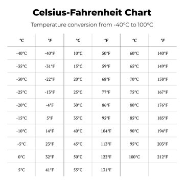 Celsius and Fahrenheit Temperature Conversion Chart