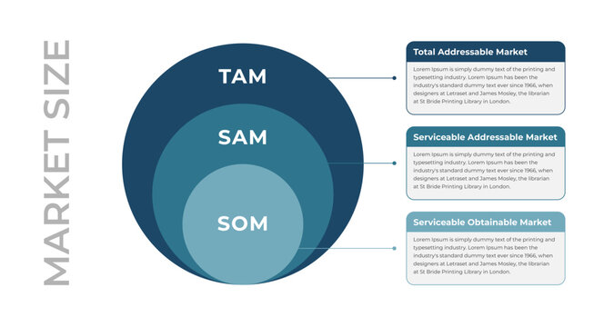 TAM SAM SOM market size infographic template with nested circles diagram for business market analysis