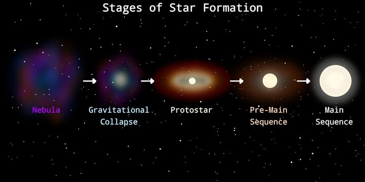 Stages of Star Formation Infographic (From Nebula to Main Sequence) &ndash; Stellar Evolution Infographic