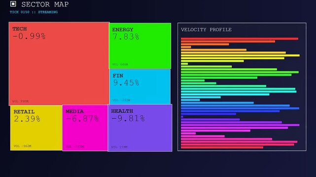 Dynamic financial market data displays a vibrant Realtime Trend Visualization as sector values and velocity bars rapidly shift across the dark digital interface screen.