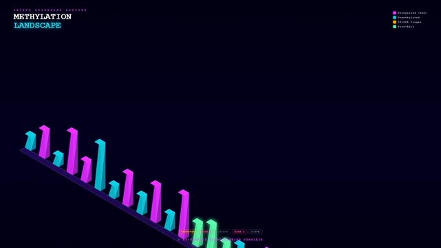 This futuristic 3D visualization of CRISPR Gene Therapy illustrates the shifting methylation landscape of a genome as colorful bars move across a dark digital space.