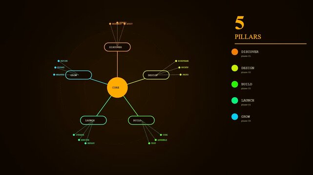 A digital workflow map displaying five interconnected segments with glowing nodes and connecting lines evolving from a central core in this dynamic animated project display