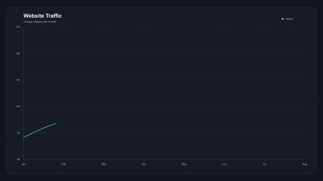 Website traffic growth chart showing upward trend on dark background with minimal design elements