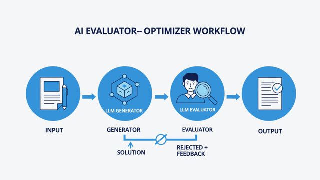 AI Workflow Diagram featuring LLM generator and evaluator steps, ideal for machine learning presentations and tech blogs.