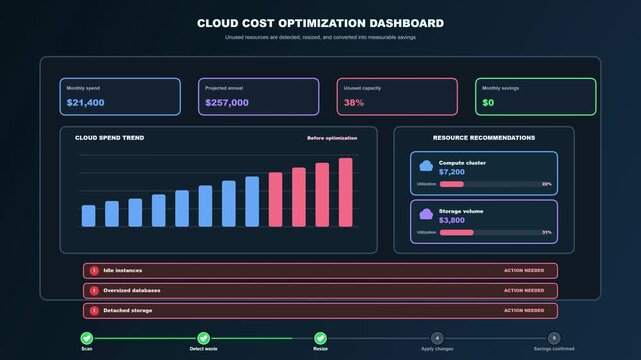 Cloud Cost Optimization Resource Sizing Dashboard Animation