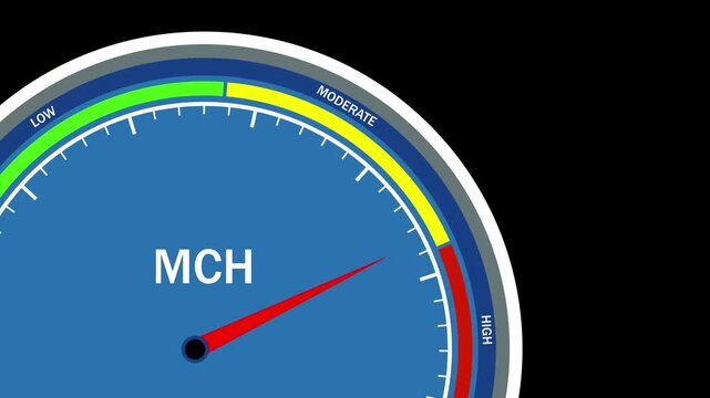 Dynamic mch medical gauge animation showing increasing mean corpuscular hemoglobin levels in test analysis for clinical laboratory diagnostics, hematology research, and healthcare education