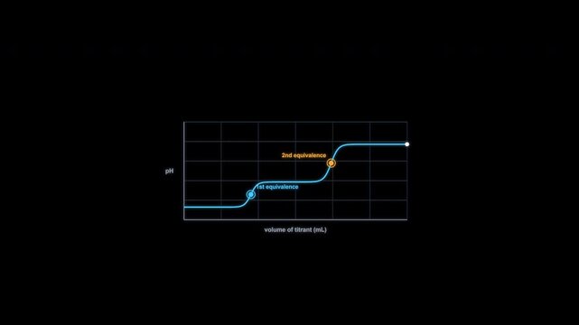 Polyprotic Acid Titration Curve Animation Clean No Text Alpha Channel 4K