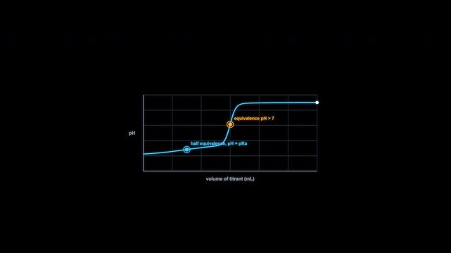 Weak Acid + Strong Base Titration Curve Animation Clean No Text Alpha Channel 4K