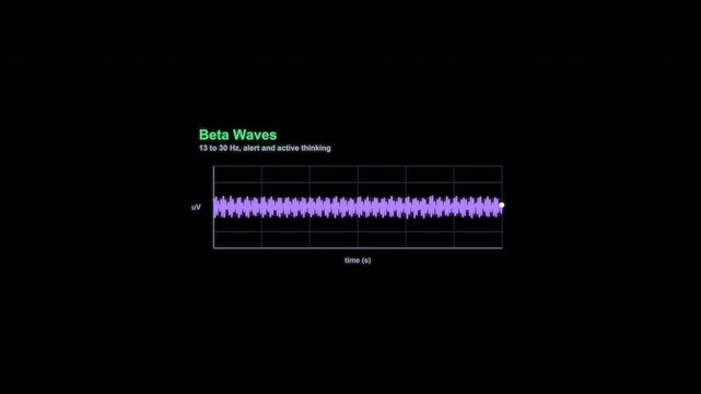 Beta Waves EEG Brain Wave Animation Labeled Alpha Channel 4K