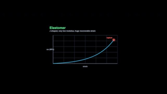 Elastomer Stress Strain Curve Animation Labeled Alpha Channel 4K