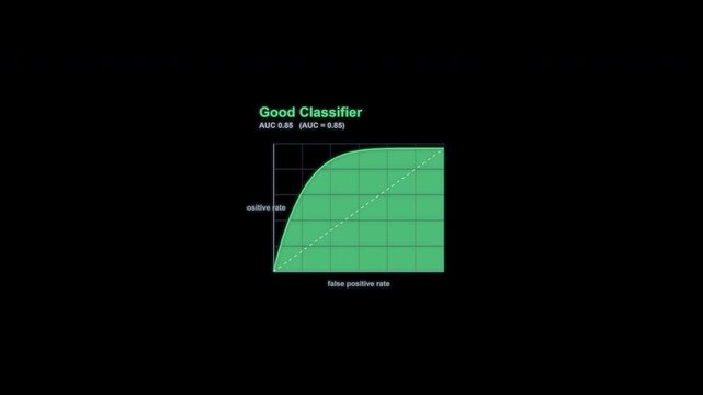Good Classifier ROC Curve Animation Labeled Alpha Channel 4K
