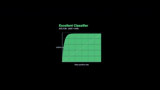 Excellent Classifier ROC Curve Animation Labeled Alpha Channel 4K