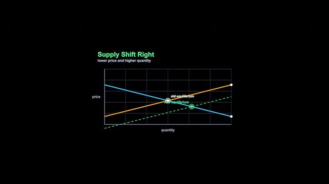 Supply Shift Right Economics Curve Animation Labeled Alpha Channel 4K