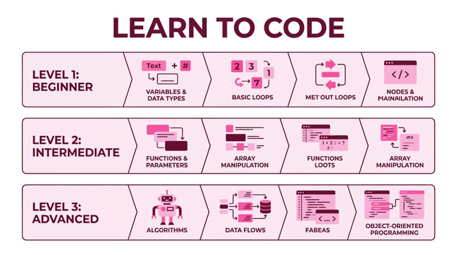 Learn to Code: Beginner to Advanced Programming Levels