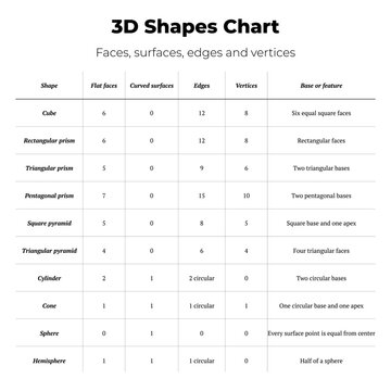 3D Shapes Chart Educational Table Vector