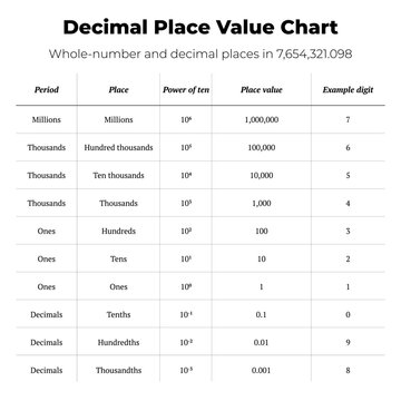Decimal Place Value Chart
