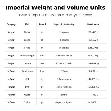Imperial Weight and Volume Units Chart