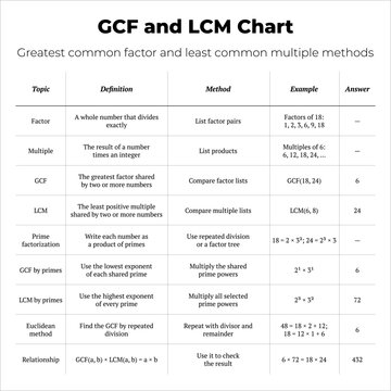 GCF and LCM Math Chart Infographic