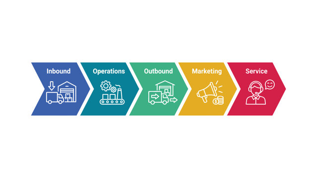 Value chain infographic with 5 steps, business process flow diagram for inbound and outbound logistics, colorful chevron timeline for operations and marketing