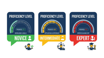 Vector graphic illustrating novice, intermediate, and expert proficiency levels with gauges and speech bubbles.