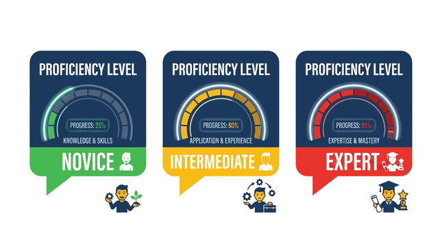 Vector graphic illustrating novice, intermediate, and expert proficiency levels with gauges and speech bubbles.