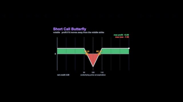 Short Call Butterfly Options Payoff Diagram Animation Alpha Channel 4K