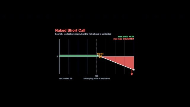 Naked Short Call Options Payoff Diagram Animation Alpha Channel 4K