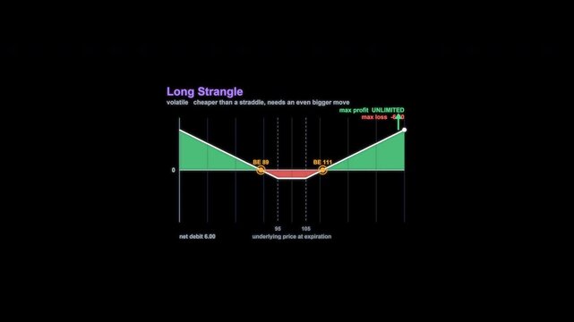 Long Strangle Options Payoff Diagram Animation Alpha Channel 4K