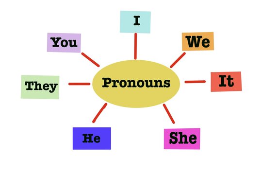 Colorful English pronouns mind map showing I, You, We, They, He, She, and It. Educational grammar chart for learning personal pronouns in classrooms, schools, and language lessons.
