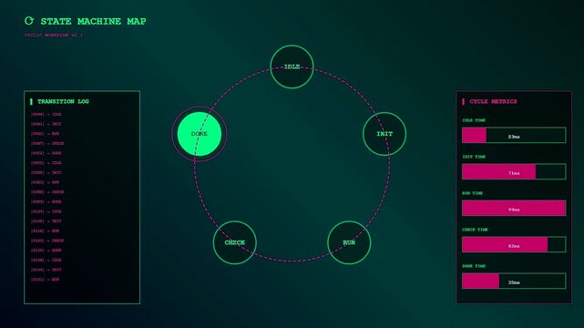 A digital workflow map displaying sequential state transition nodes with cycle metrics and progress bars shown across multiple connected panels within a dark computer interface screen