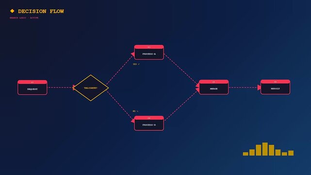 a structured workflow map shows branching paths with nodes for digital process logic design displayed in a sequence of frames on a dark blue screen