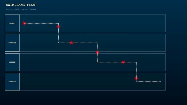 A digital workflow map displaying sequential system processes within a dark interface featuring red circular nodes and connected pathways across three distinct user monitoring panels