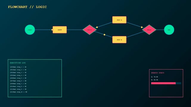 A digital workflow map displaying complex logic systems shown in a sequence of three evolving panels that track process progression and statistical data output metrics