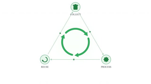 Circular economy model showing linear product and material flow, recycling, and waste management for sustainability