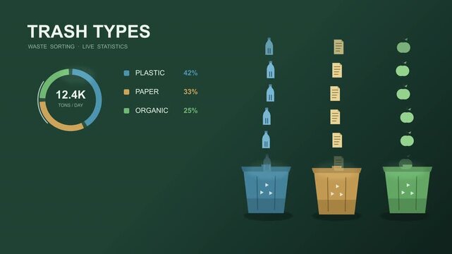 Trash types statistics infographic showing recycling bins with digital data visualization and percentages