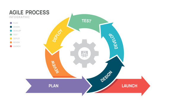 Agile Software Development Life Cycle Diagram Circular Infographic. for business 7 step presentation.