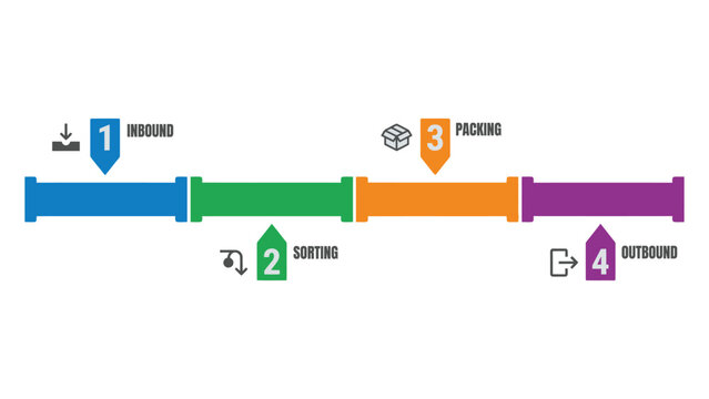 Logistics supply chain infographic, 4 steps process diagram with inbound sorting packing and outbound stages, industrial pipeline vector illustration