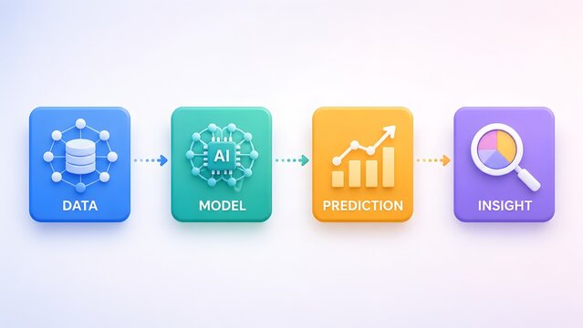 Four 3D rounded icons showing artificial intelligence process sequence with data model prediction and insight on clean white background.