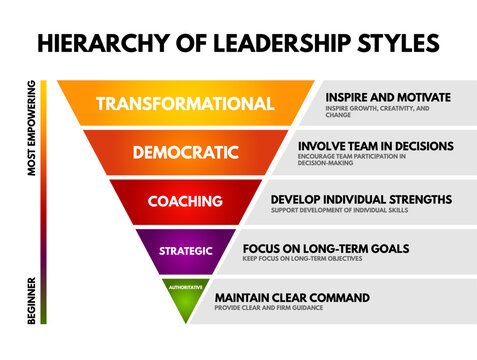 Hierarchy of leadership styles infographic detailing transformative, democratic, coaching, strategic, and authoritative methods, focusing on team empowerment, growth, motivation, decision-making, and 