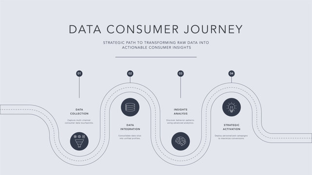 Data Consumer Journey Infographic. Conceptual four steps workflow chart including data collection, analysis, integration, and activation. Strategic marketing business presentation slide template.