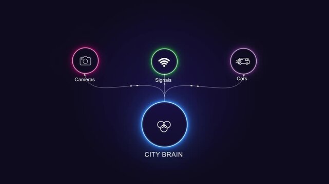 City brain infographic showing smart urban technology connections