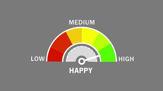 Animated happy meter gauge showing fluctuating emotional levels from low to with a moving needle indicator for customer satisfaction, mood tracking, mental health analysis, and data visualization