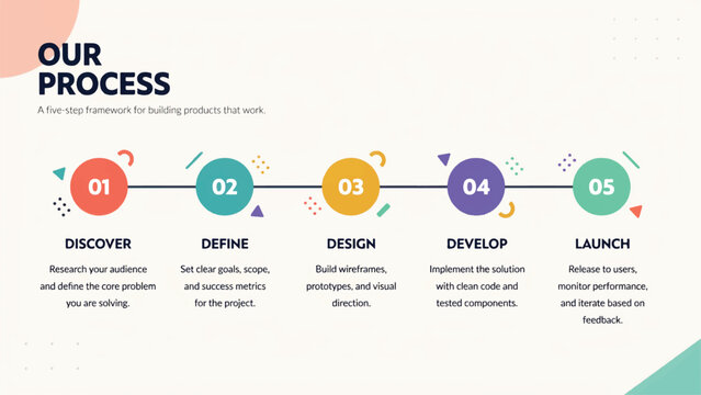 Five Step Product Development Process Framework With Colorful Numbered Stages And Descriptions