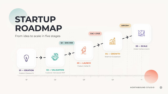 Startup Business Roadmap Infographic Showing Five Stages From Idea Development To Scaling Globally